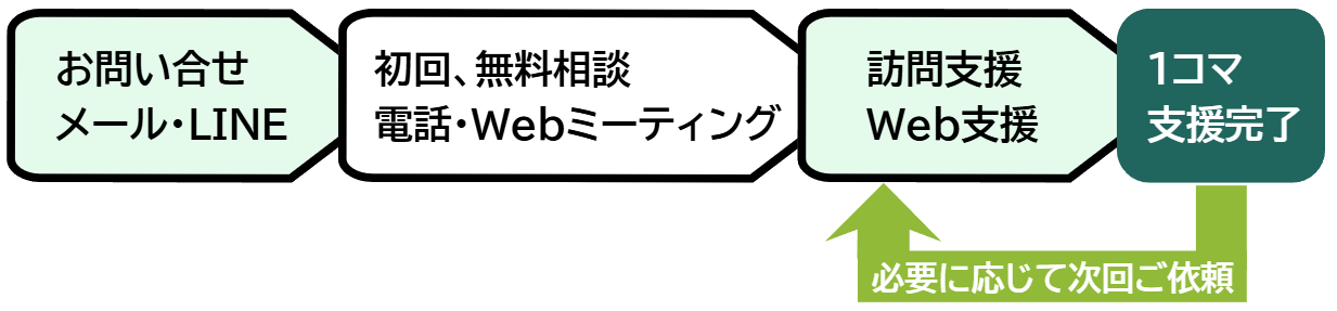 依頼フロー