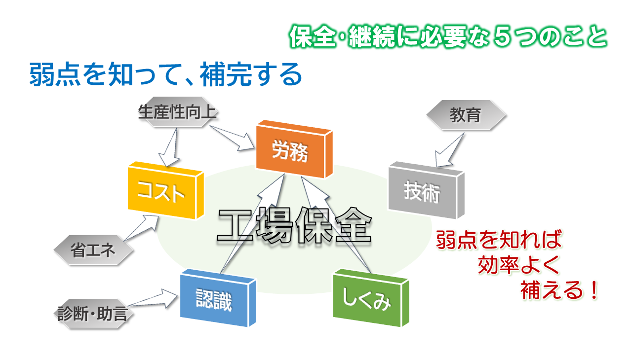 60点の工場保全_必要要素_弱点を知れば補える