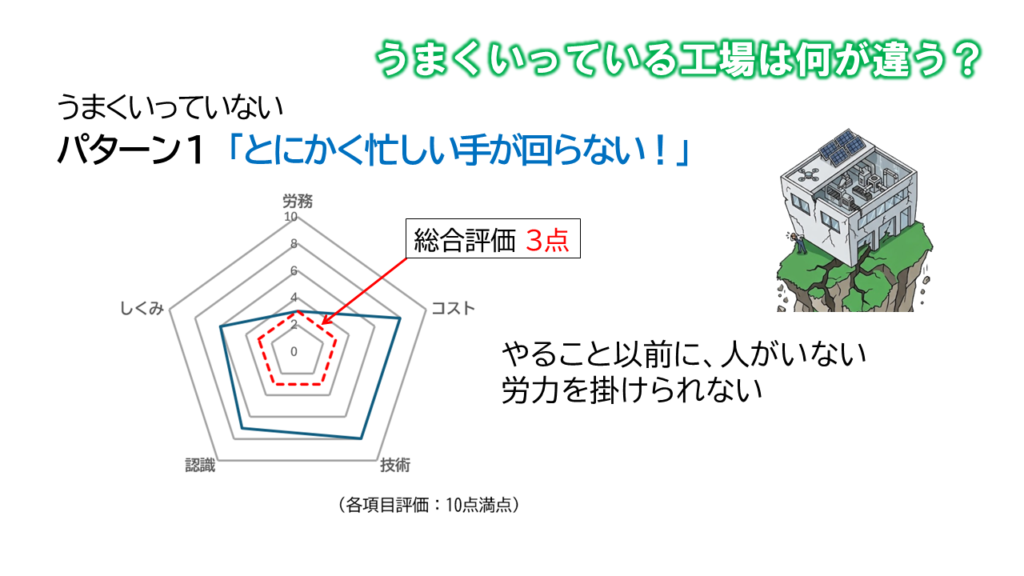 60点の工場保全_評価_とにかく急がしい工場