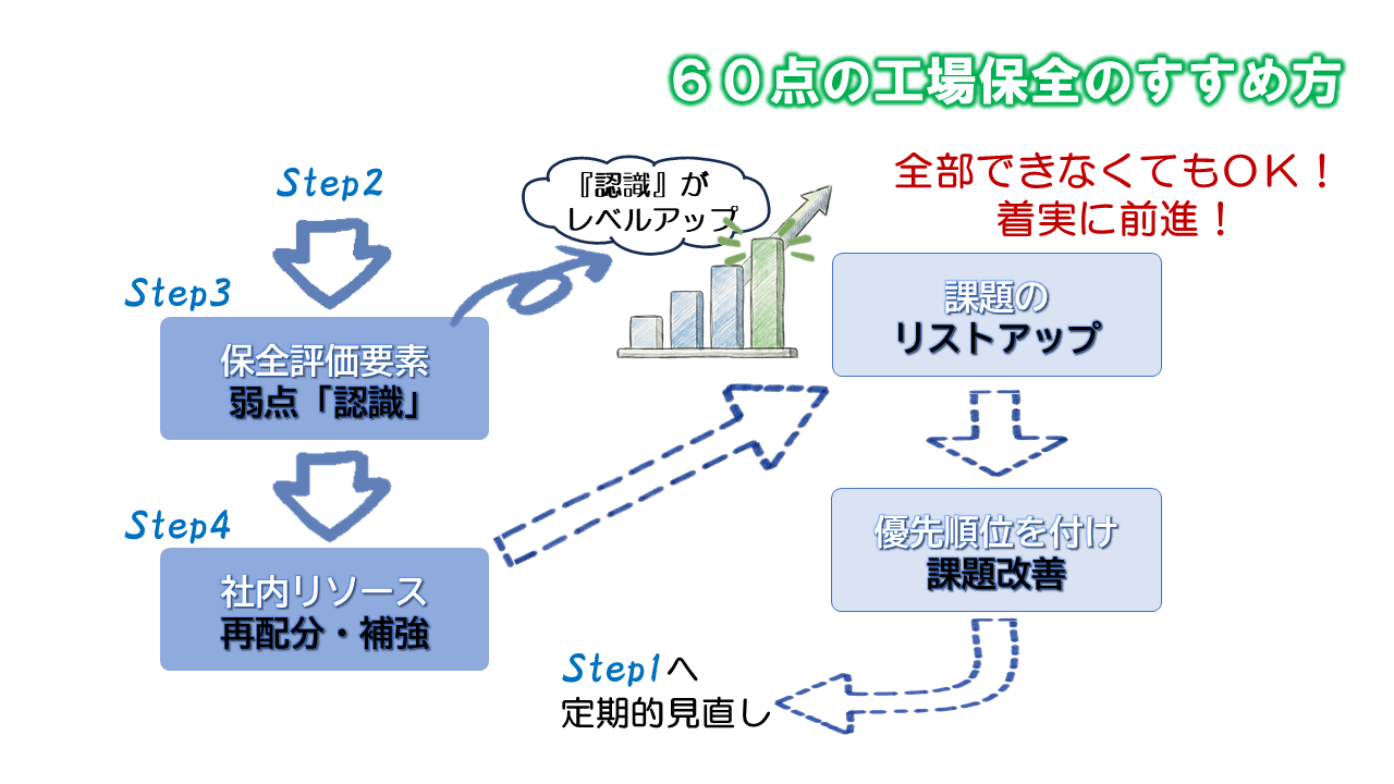 60点の工場保全_ステップ_認識・再配分