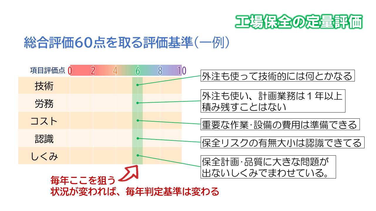 60点の工場保全_60点の評価基準