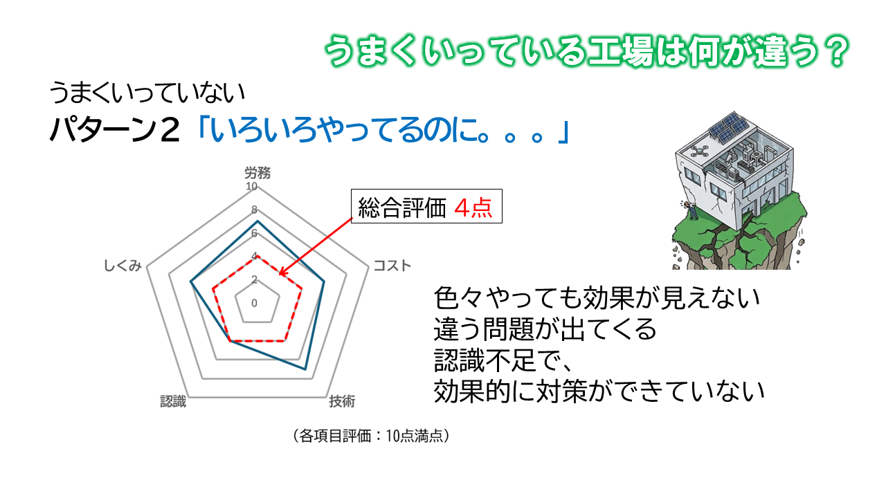 60点の工場保全_評価_やってるのにうまくいかない工場