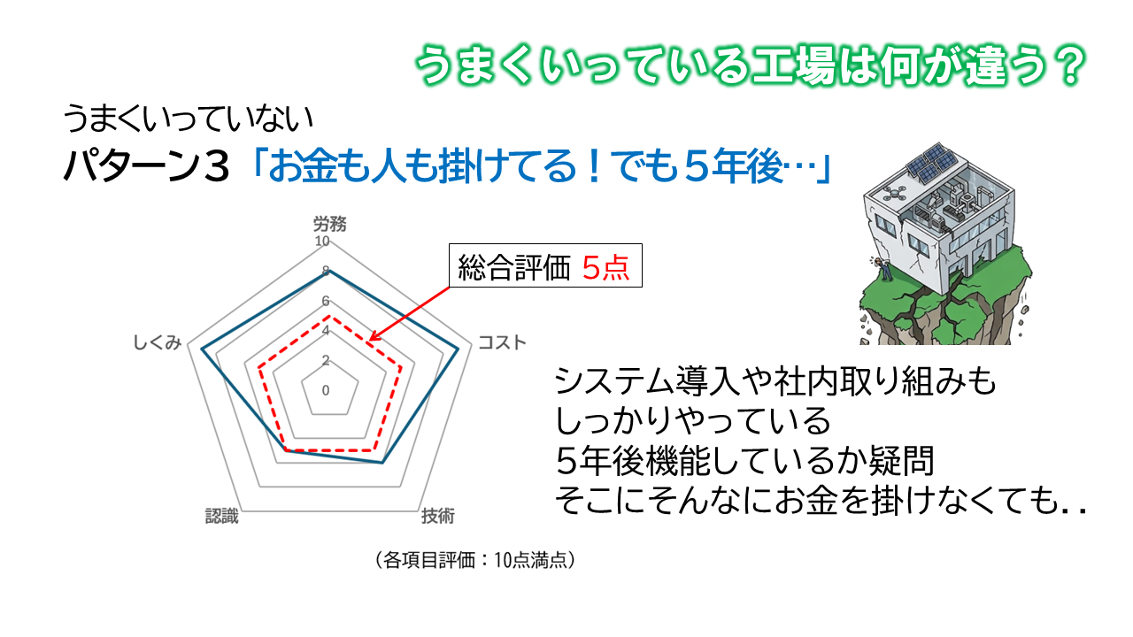 60点の工場保全_評価_お金をかけてのに