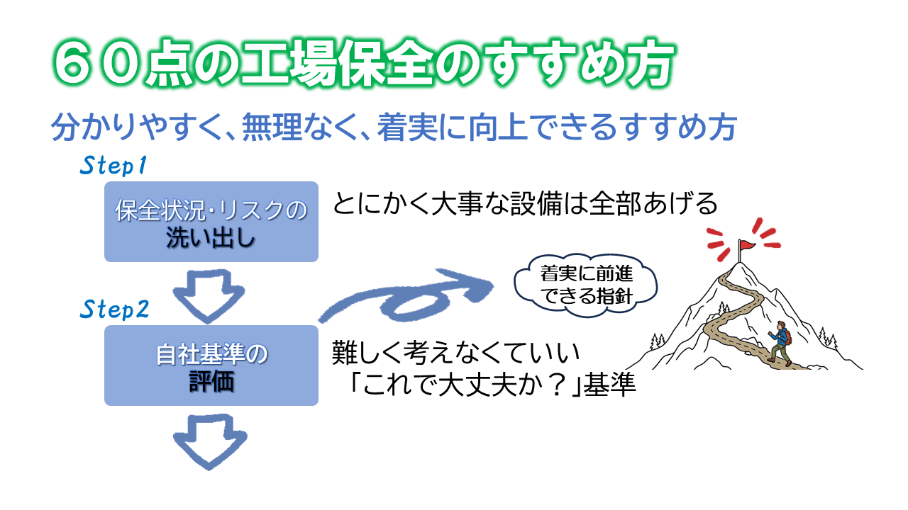 60点の工場保全_ステップ_洗い出し・評価