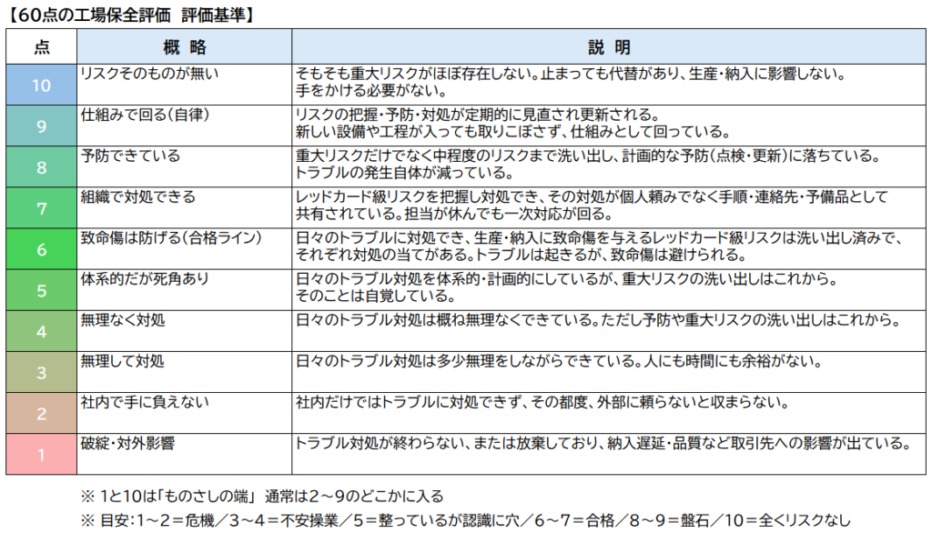 ６０点の工場保全評価基準